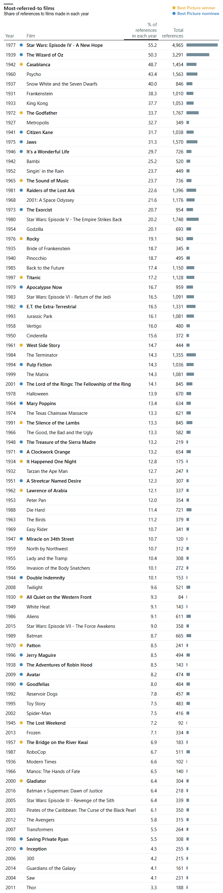 Most-referred-to films — full list