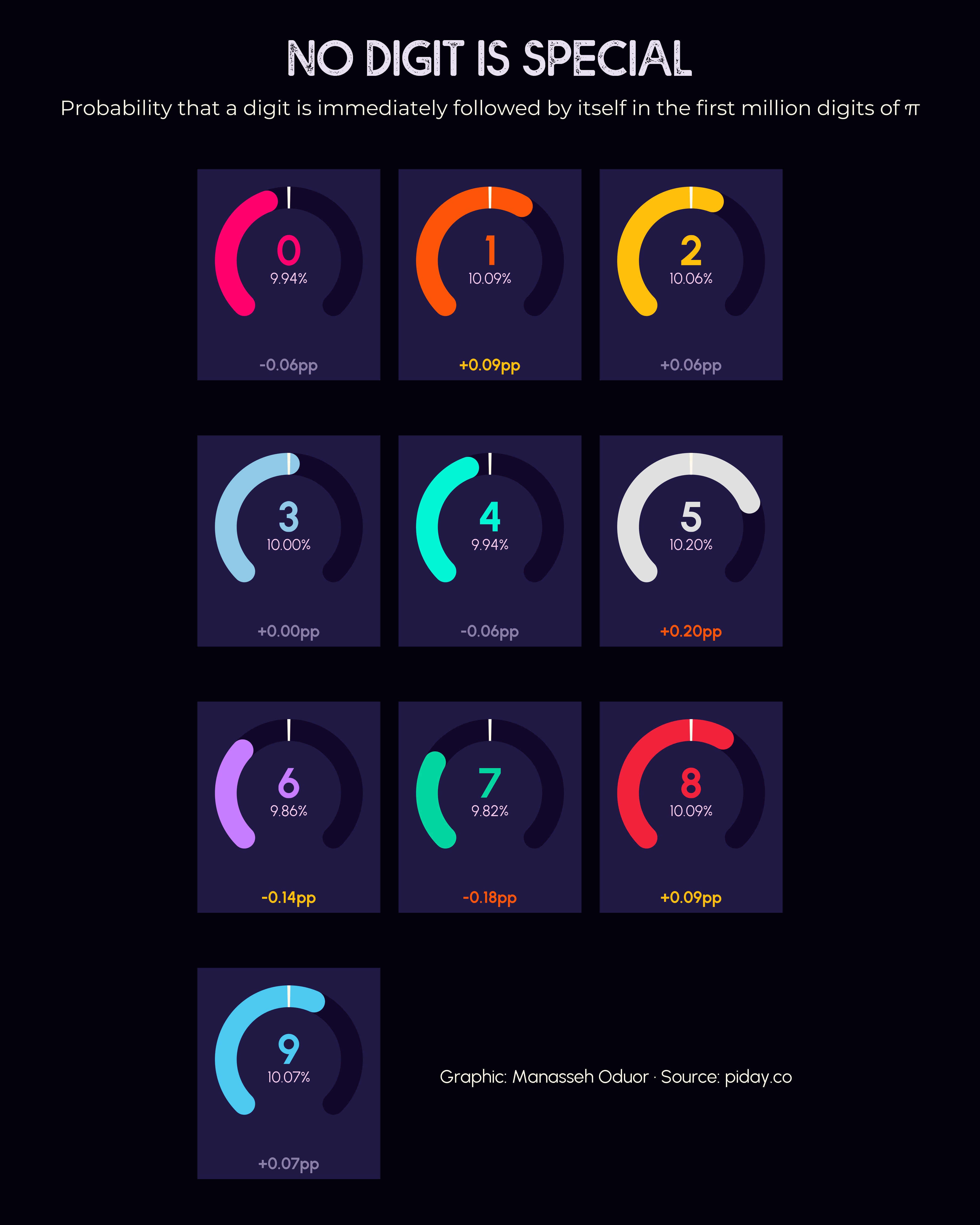 The original TidyTuesday hero figure: ten gauge charts showing self-transition rates for each digit 0-9.